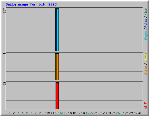Daily usage for July 2025