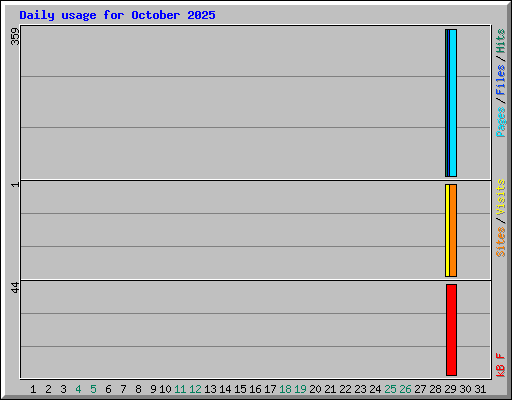 Daily usage for October 2025