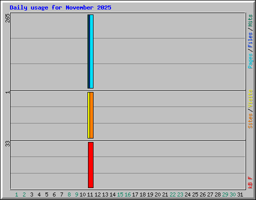 Daily usage for November 2025