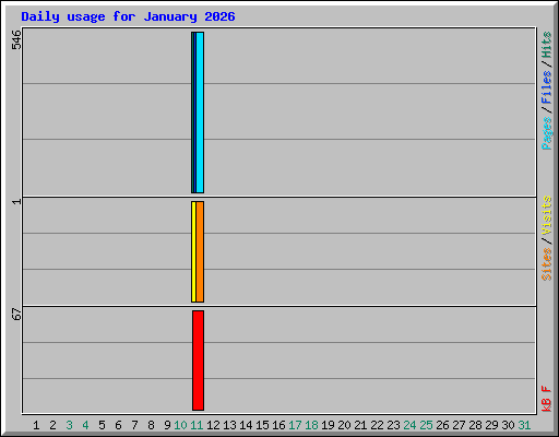 Daily usage for January 2026