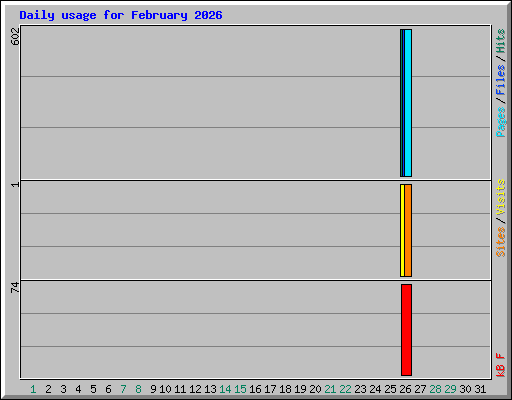 Daily usage for February 2026