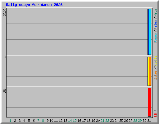 Daily usage for March 2026