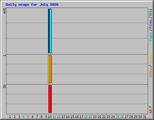 Daily usage for July 2026