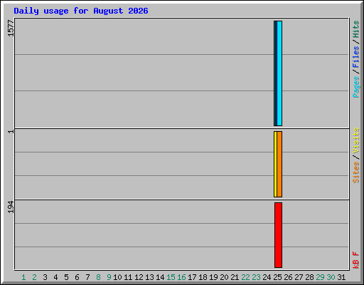 Daily usage for August 2026