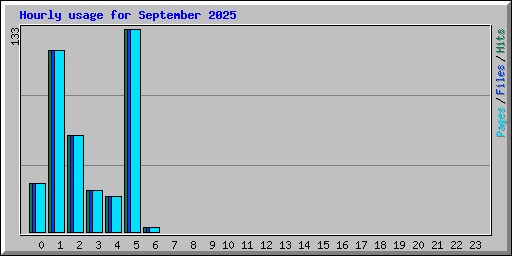 Hourly usage for September 2025
