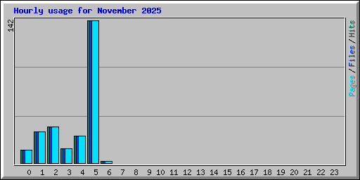 Hourly usage for November 2025